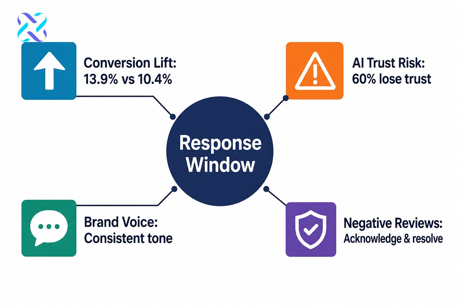 Key elements of a review response strategy: response timing, brand voice, negative reviews, conversion impact, and AI trust r