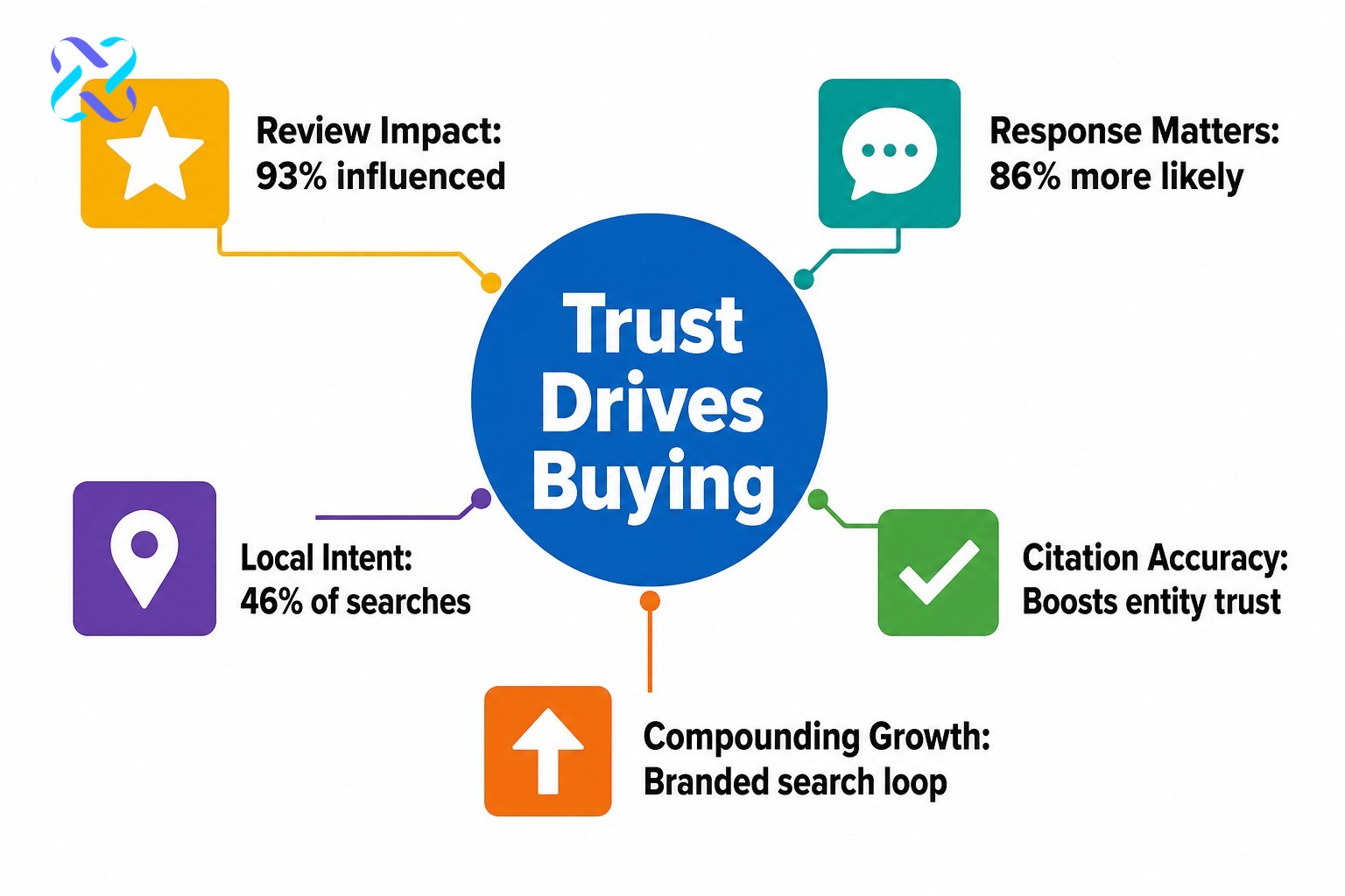 Infographic showing how reputation management SEO builds brand trust through reviews, citations, trust signals, and branded s