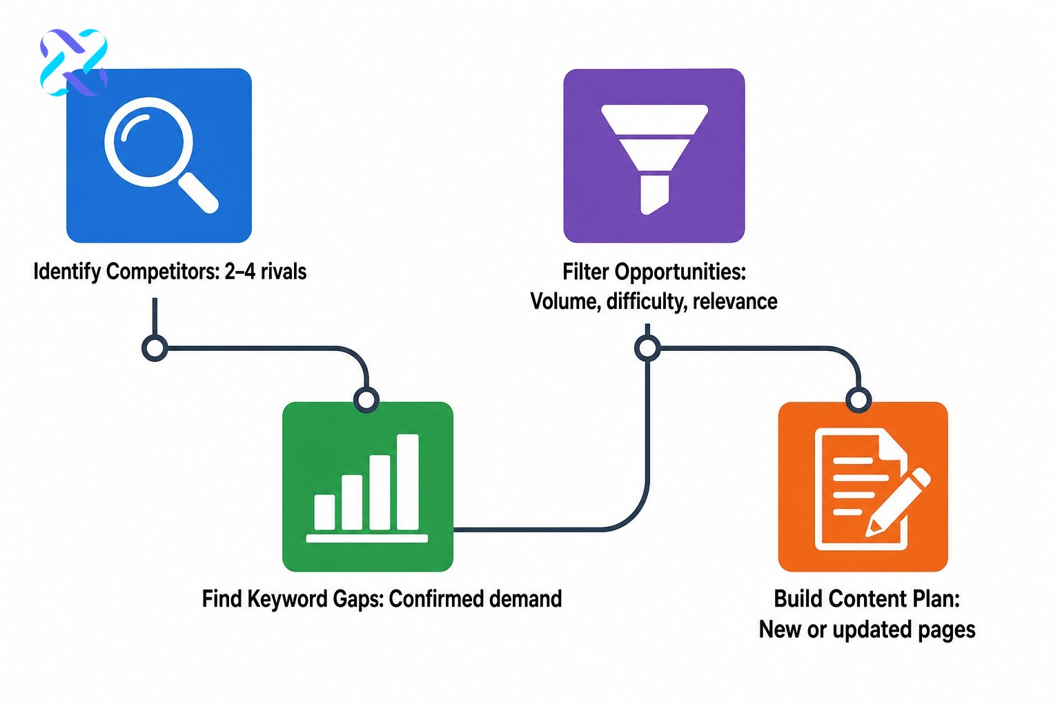 Four steps to close SEO ranking gaps: identify competitors, find keyword gaps, filter by value, then build a content plan.