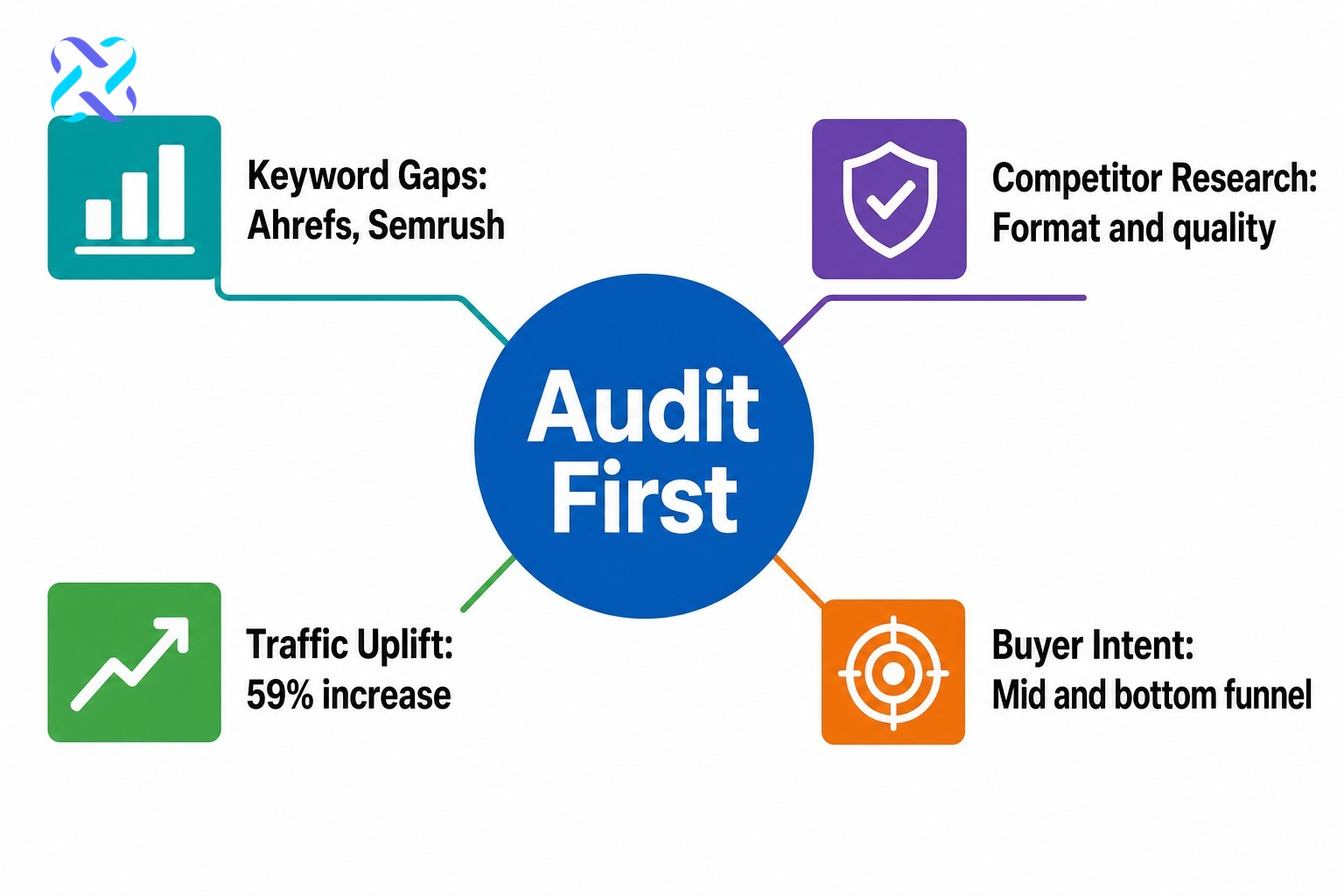 Content gap analysis overview: audit existing content, find keyword gaps, analyse competitors, and prioritise by buyer intent