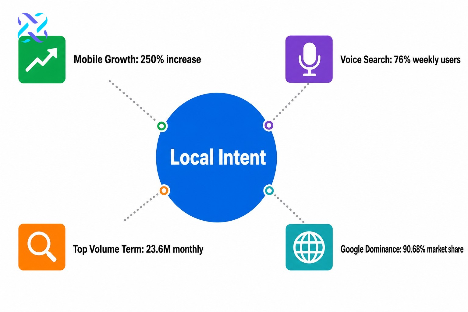 Infographic showing how near me keywords drive local sales through intent, mobile growth, keyword strategy, and conversion fa